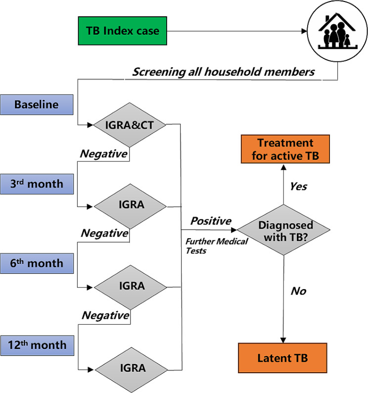 Surveillance of close contacts of patients with infectious tuberculosis: a prospective cohort study.