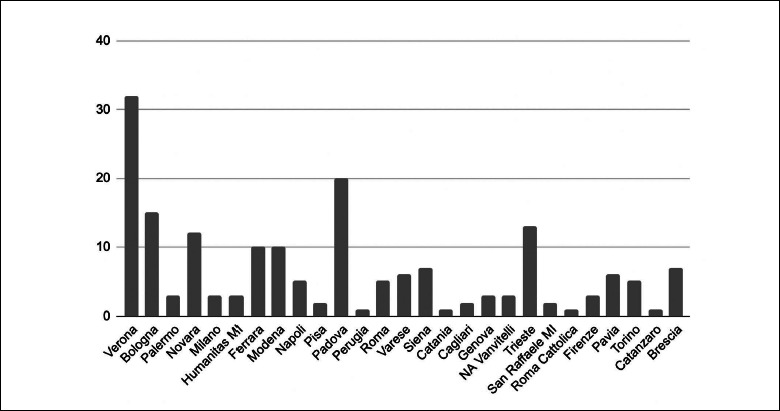 The role of artificial intelligence in training ENT residents: a survey on ChatGPT, a new method of investigation.
