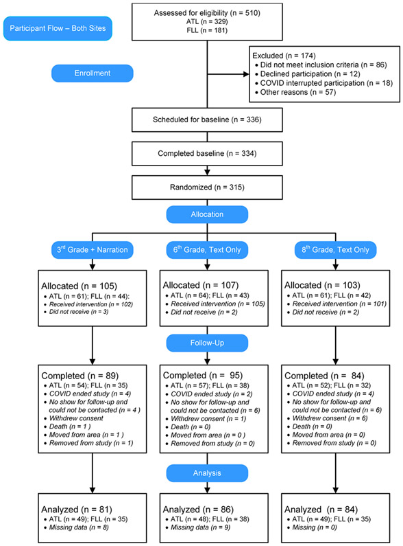 A mobile app for chronic disease self-management for individuals with low health literacy: A multisite randomized controlled clinical trial.
