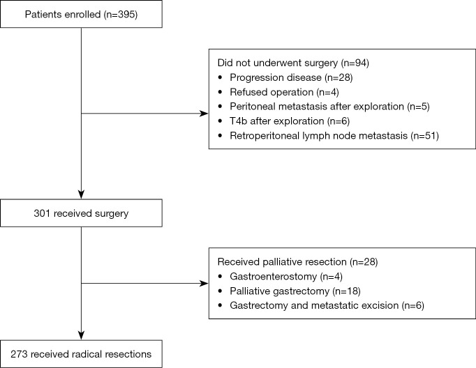 Development and validation of an individualized nomogram for gastric cancer patients treated with perioperative chemotherapy followed by radical surgery.