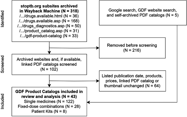 Trends in the availability and prices of quality-assured tuberculosis drugs: a systematic analysis of Global Drug Facility Product Catalogs from 2001 to 2024.