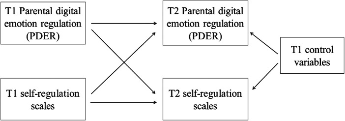 Cure for tantrums? Longitudinal associations between parental digital emotion regulation and children's self-regulatory skills.