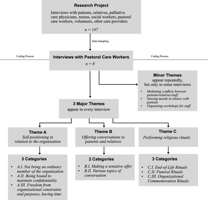 "Do you Really Believe that There is Something More?" - The Offer of Transcendental Communication by Pastoral Care Workers in German Hospices and Palliative Care Units: A Qualitative Study.