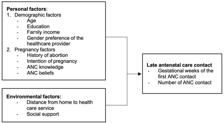 Factors influencing late antenatal care of Muslim pregnant women: A predictive correlational study in Aceh, Indonesia.