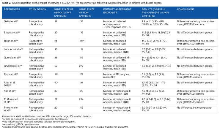 Fertility and Pregnancy-Related Issues in Young <i>BRCA</i> Carriers With Breast Cancer.