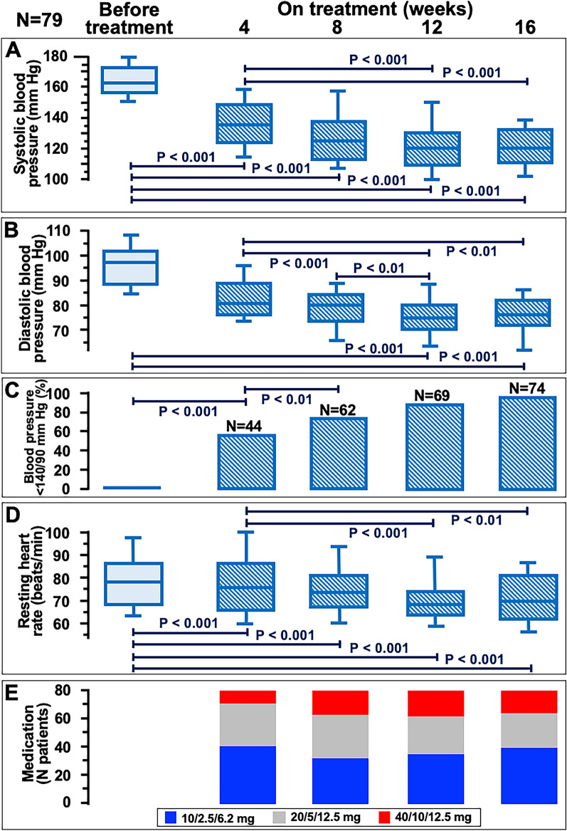 Single-Pill, Triple Antihypertensive Therapy in Rural Sub-Saharan Africa: Preliminary Experience.
