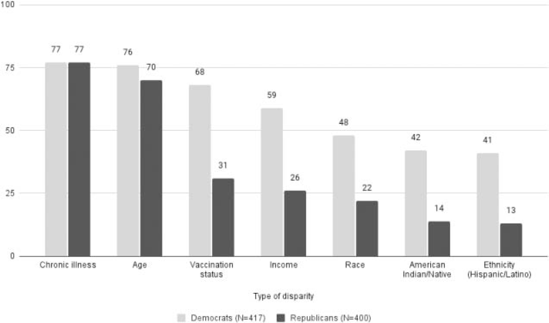 Polarized Perspectives on Health Equity: Results from a Nationally Representative Survey on US Public Perceptions of COVID-19 Disparities in 2023.