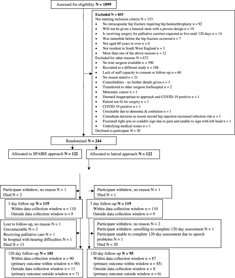 Clinical effectiveness of a modified muscle sparing posterior technique compared with a standard lateral approach in hip hemiarthroplasty for displaced intracapsular fractures (HemiSPAIRE): a multicenter, parallel-group, randomized controlled trial.