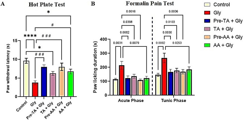 Tannic acid inhibits pain mediators, inflammation and oxidative stress in mice exposed to glyphosate-based herbicide.