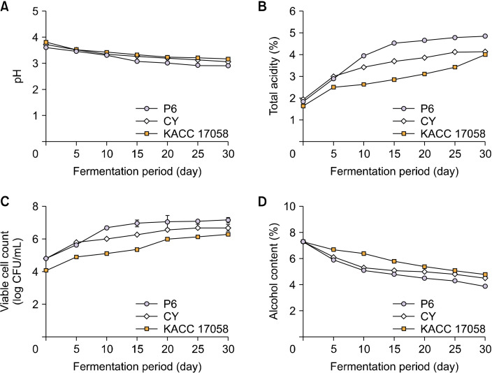 Fermentation Characteristics of Unripe <i>Citrus unshiu</i> Vinegar Production Using Acetic Acid Bacteria Isolated from Traditional Fermented Vinegars.