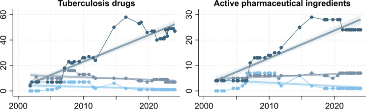 Trends in the availability and prices of quality-assured tuberculosis drugs: a systematic analysis of Global Drug Facility Product Catalogs from 2001 to 2024.