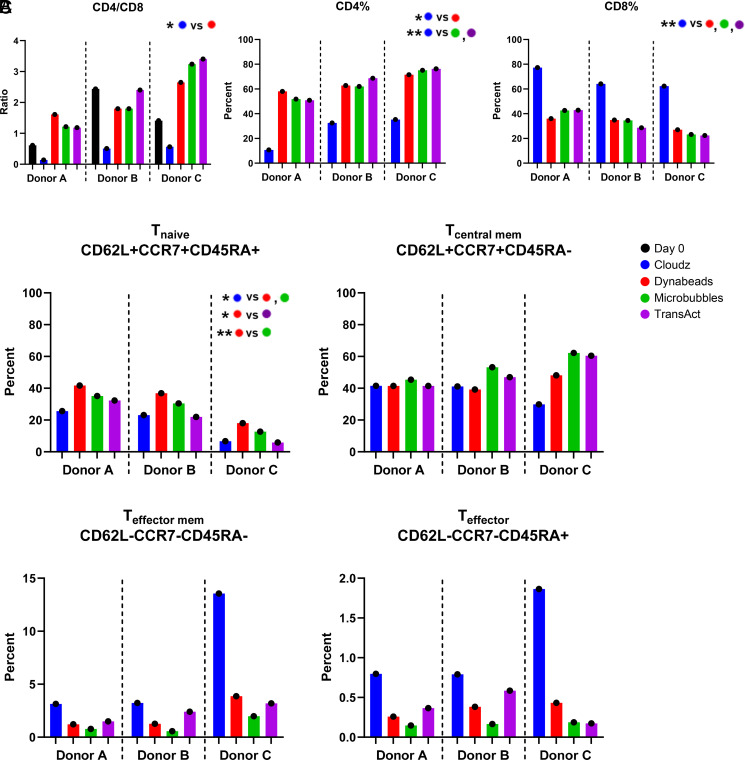T Cell Activators Exhibit Distinct Downstream Effects on Chimeric Antigen Receptor T Cell Phenotype and Function.