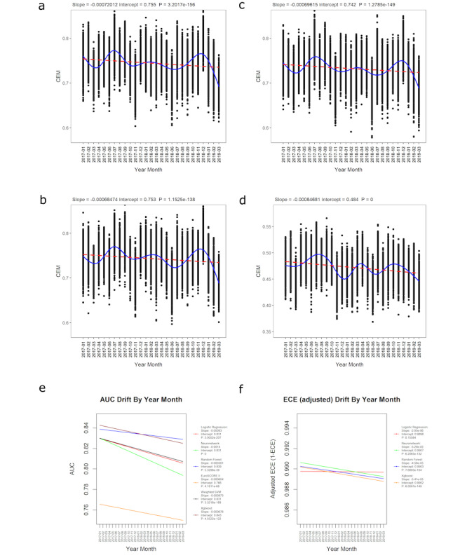 Performance Drift in Machine Learning Models for Cardiac Surgery Risk Prediction: Retrospective Analysis.