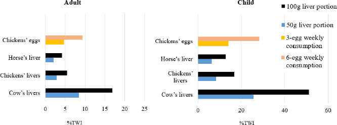 Chickens' eggs and the livers of farm animals as sources of perfluoroalkyl substances.