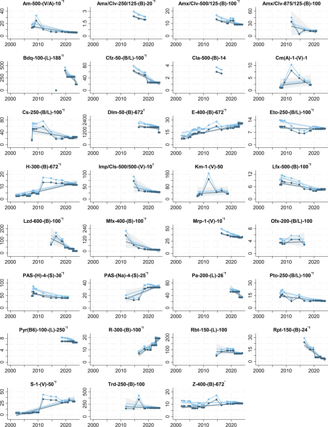 Trends in the availability and prices of quality-assured tuberculosis drugs: a systematic analysis of Global Drug Facility Product Catalogs from 2001 to 2024.