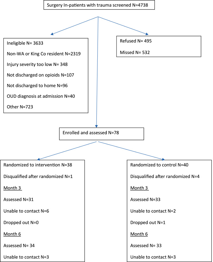 A randomized trial of collaborative support for opioid taper after trauma hospitalization.