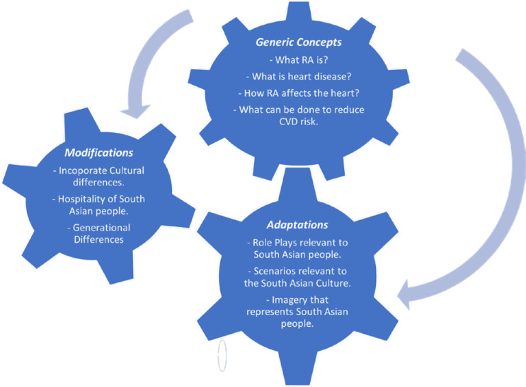 Cultural Adaptation and Development of an Educational Intervention <i>'Meri Sehat, Mere Rules'</i> Relating to Cardiovascular Disease Associated with Rheumatoid Arthritis for South Asian People.