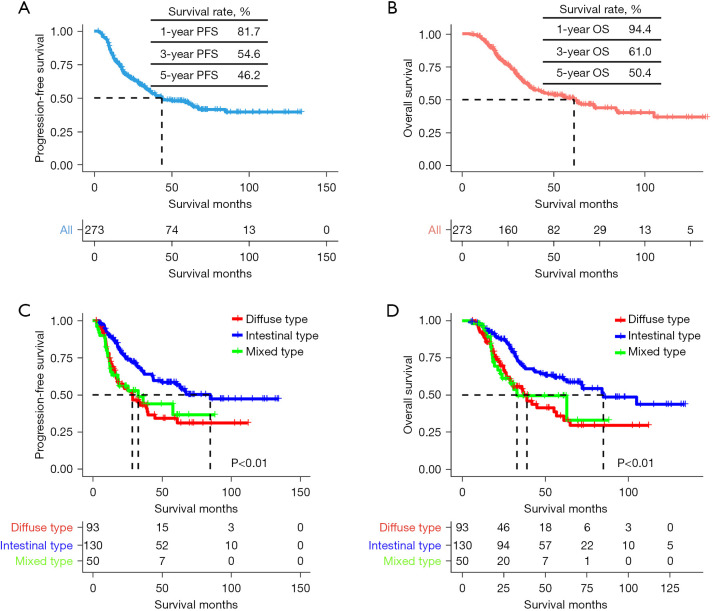 Development and validation of an individualized nomogram for gastric cancer patients treated with perioperative chemotherapy followed by radical surgery.