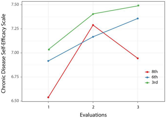 A mobile app for chronic disease self-management for individuals with low health literacy: A multisite randomized controlled clinical trial.