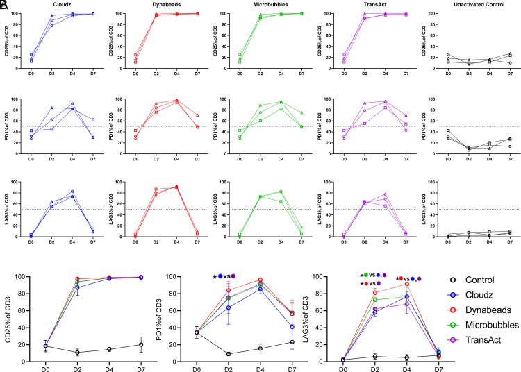 T Cell Activators Exhibit Distinct Downstream Effects on Chimeric Antigen Receptor T Cell Phenotype and Function.