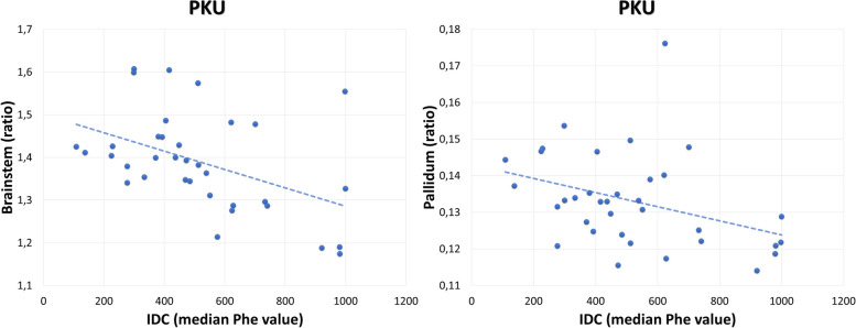 Volumetric brain reductions in adult patients with phenylketonuria and their relationship with blood phenylalanine levels.