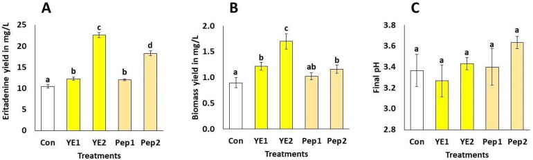 Enhancing Eritadenine Production in Submerged Cultures of Shiitake (<i>Lentinula edodes</i> Berk. Pegler) Using Blue LED Light and Activated Charcoal. Revealing Eritadenine's Novel In Vitro Bioherbicidal Activity Against <i>Chrysanthemum morifolium</i>.