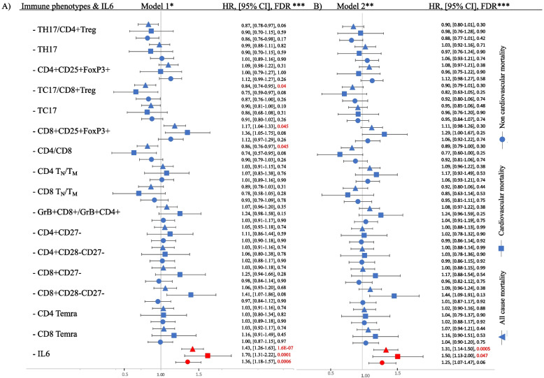 Immune cell phenotypes and mortality in the Framingham Heart Study.