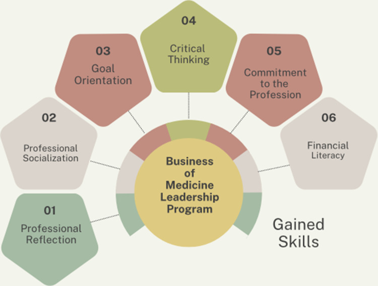Business of Medicine: Developing Leaders in Academic Medicine and Learning Health Systems.
