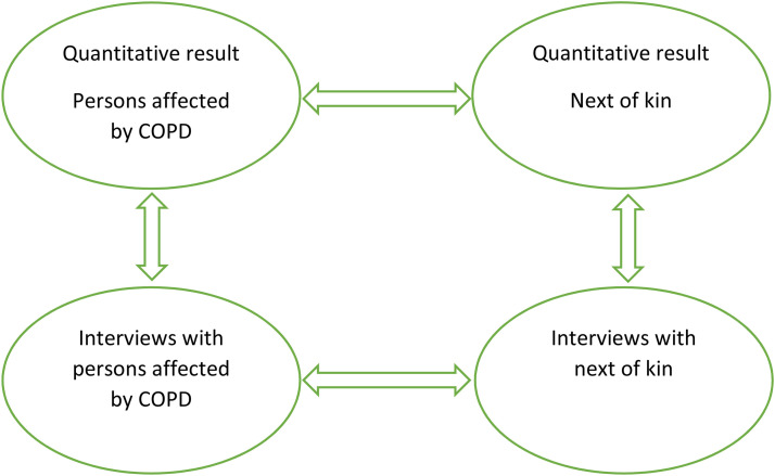 Chronic obstructive pulmonary diseasés impact on the affected person and next of kin: A mixed methods study.