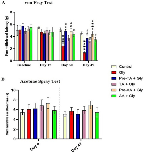 Tannic acid inhibits pain mediators, inflammation and oxidative stress in mice exposed to glyphosate-based herbicide.