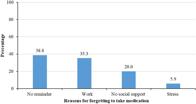 Forgetting to Take Medication, Treatment Adherence and Their Relationship with Viral Load Suppression Among People Living with HIV in the Kilimanjaro Region, Tanzania.
