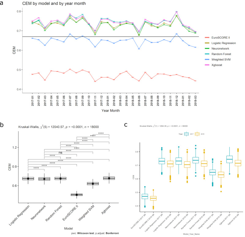Performance Drift in Machine Learning Models for Cardiac Surgery Risk Prediction: Retrospective Analysis.