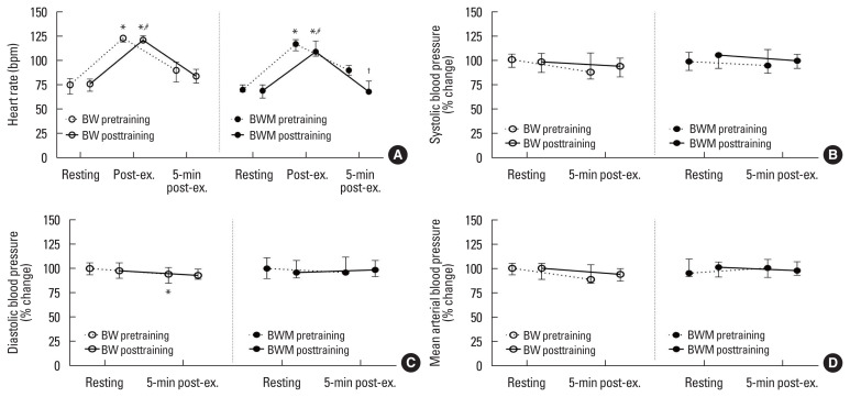 Effects of brisk walking with or without music on body composition, standing balance, cardiovascular parameters, and salivary biomarkers in older women.