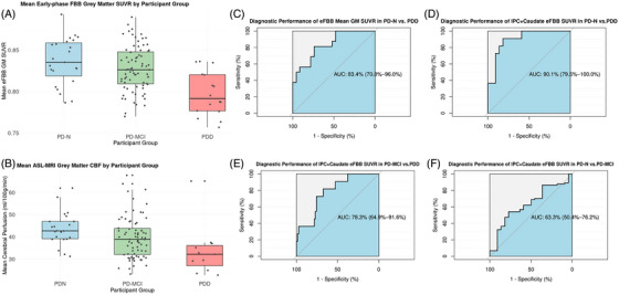 Early-phase amyloid PET reproduces metabolic signatures of cognitive decline in Parkinson's disease.