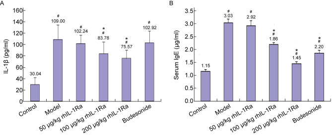 Therapeutic potential of the topical recombinant human interleukin-1 receptor antagonist in guinea pigs with allergic rhinitis.