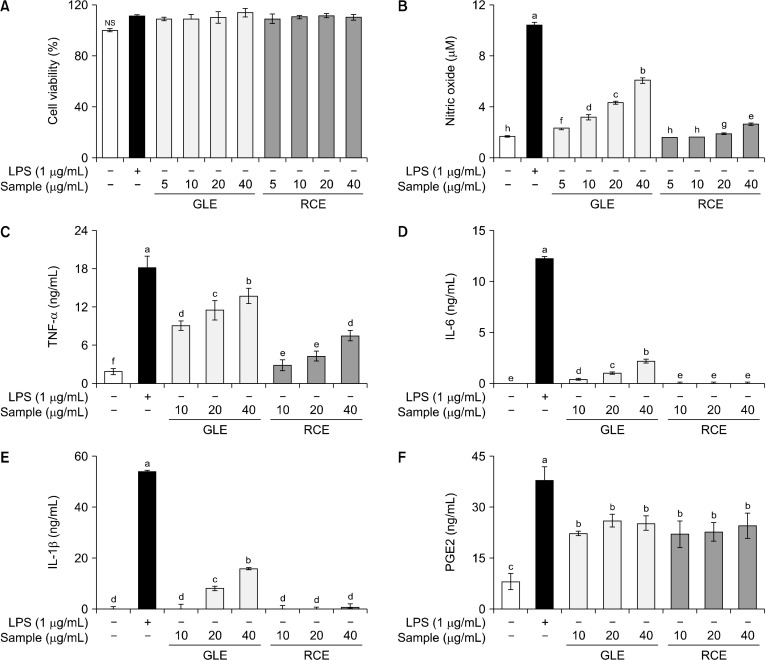 Optimization of Enzyme-Assisted Extraction from Ginger (<i>Zingiber officinale</i>) Leaf and Its Immune-Stimulating Effects on Macrophages.