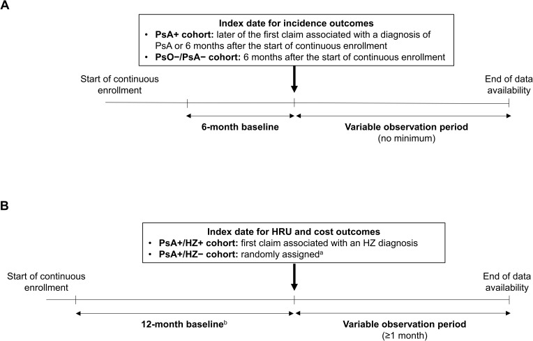 Burden of Herpes Zoster Among Patients with Psoriatic Arthritis in the United States.
