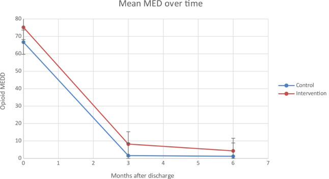 A randomized trial of collaborative support for opioid taper after trauma hospitalization.