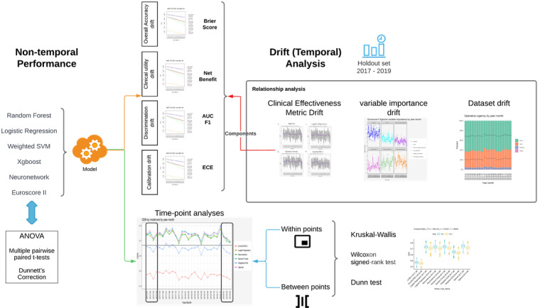 Performance Drift in Machine Learning Models for Cardiac Surgery Risk Prediction: Retrospective Analysis.