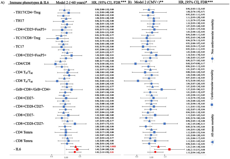 Immune cell phenotypes and mortality in the Framingham Heart Study.