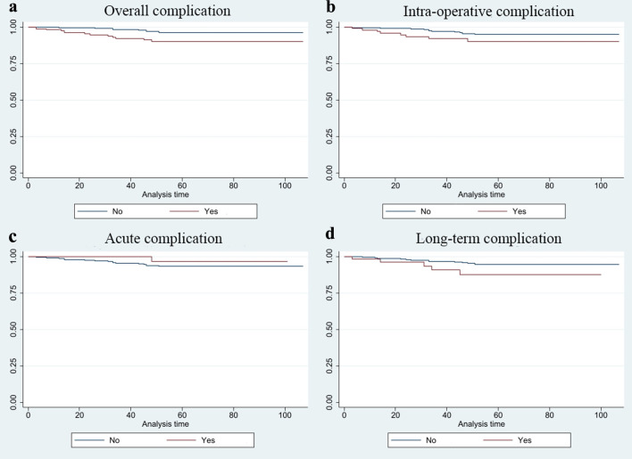 A Retrospective Study of Complications Following Pelvic and Para-Aortic Lymphadenectomy in Gynecologic Oncology.