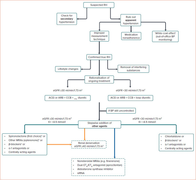 The Global Burden of Resistant Hypertension and Potential Treatment Options.
