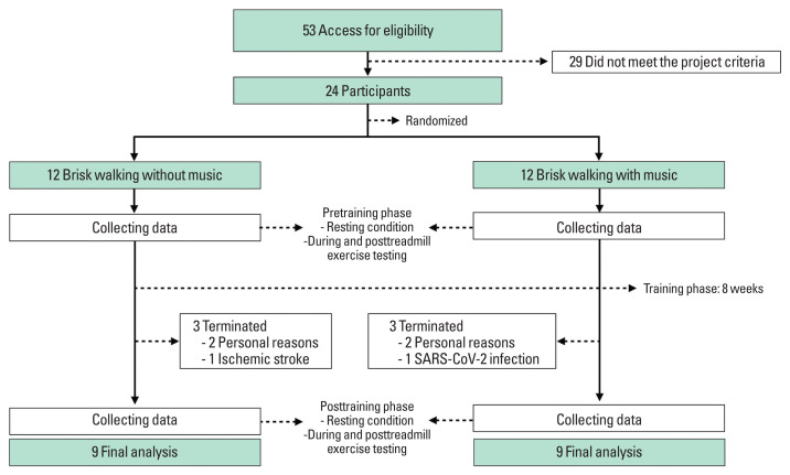 Effects of brisk walking with or without music on body composition, standing balance, cardiovascular parameters, and salivary biomarkers in older women.