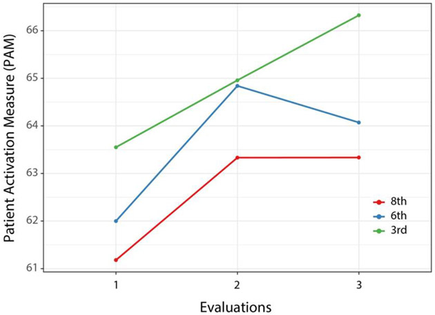 A mobile app for chronic disease self-management for individuals with low health literacy: A multisite randomized controlled clinical trial.