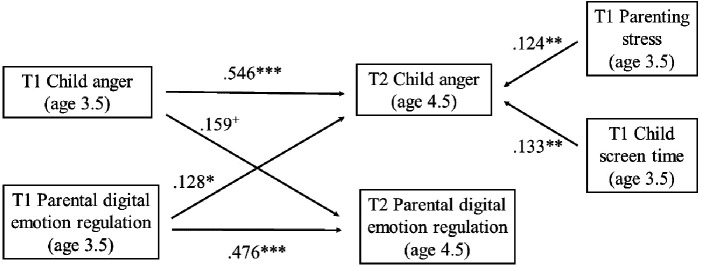 Cure for tantrums? Longitudinal associations between parental digital emotion regulation and children's self-regulatory skills.