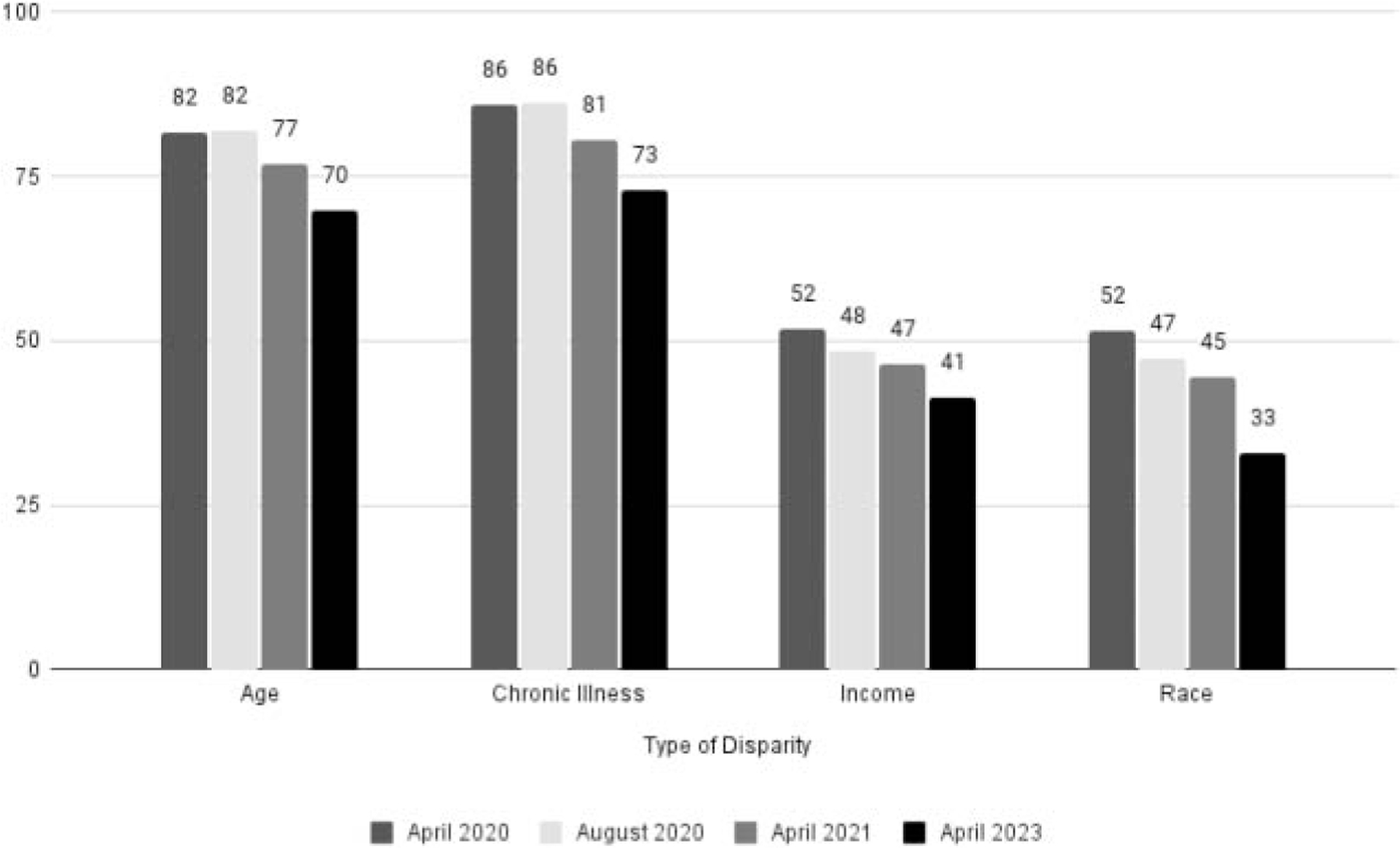 Polarized Perspectives on Health Equity: Results from a Nationally Representative Survey on US Public Perceptions of COVID-19 Disparities in 2023.