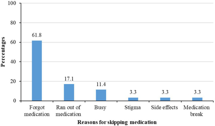 Forgetting to Take Medication, Treatment Adherence and Their Relationship with Viral Load Suppression Among People Living with HIV in the Kilimanjaro Region, Tanzania.