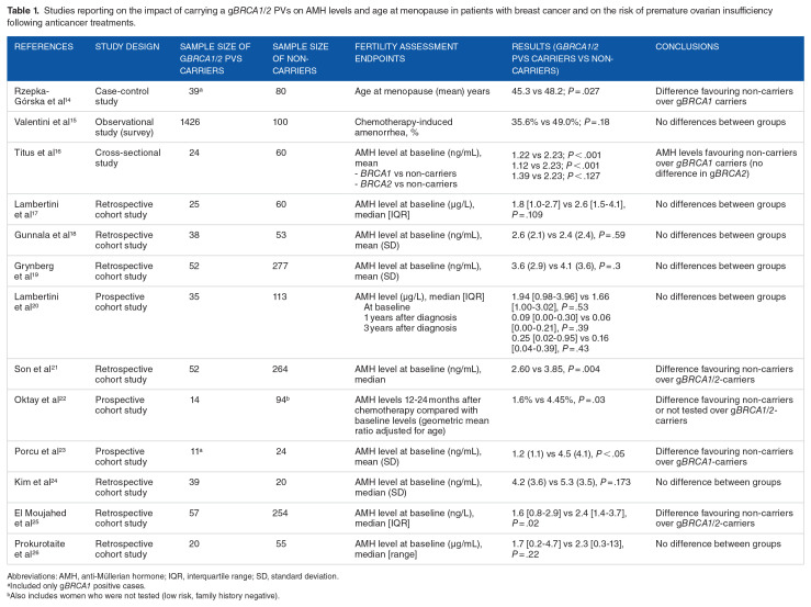 Fertility and Pregnancy-Related Issues in Young <i>BRCA</i> Carriers With Breast Cancer.