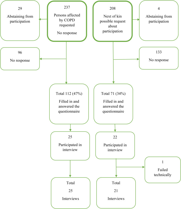 Chronic obstructive pulmonary diseasés impact on the affected person and next of kin: A mixed methods study.
