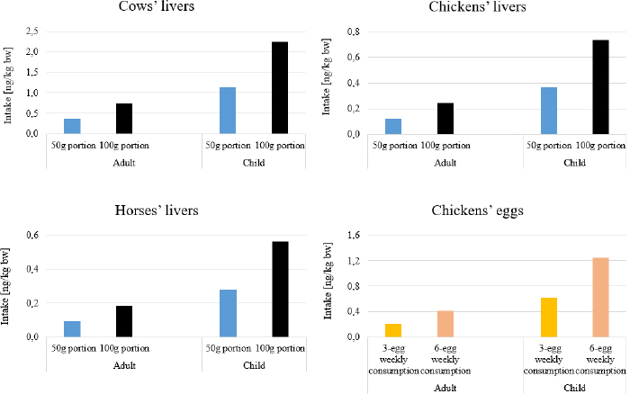 Chickens' eggs and the livers of farm animals as sources of perfluoroalkyl substances.